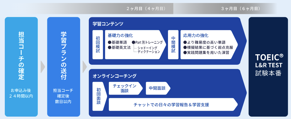 TOEICスタサプ 12ヶ月プラン＋参考書4冊-